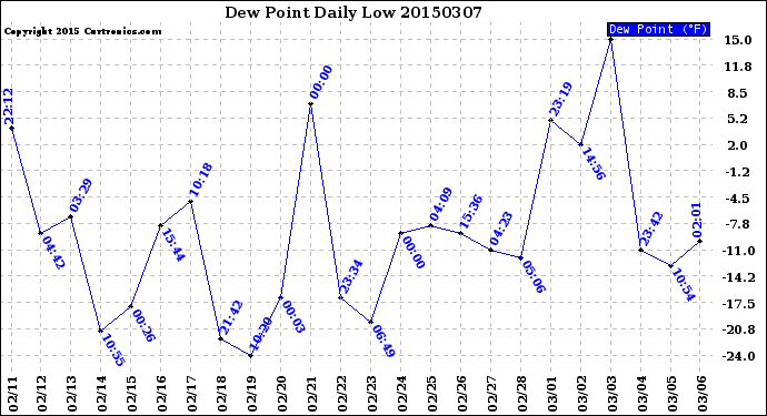 Milwaukee Weather Dew Point<br>Daily Low