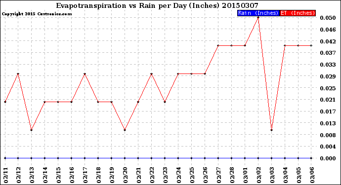 Milwaukee Weather Evapotranspiration<br>vs Rain per Day<br>(Inches)