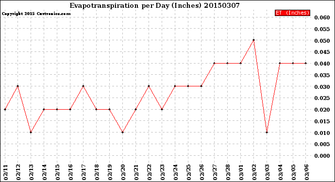 Milwaukee Weather Evapotranspiration<br>per Day (Inches)