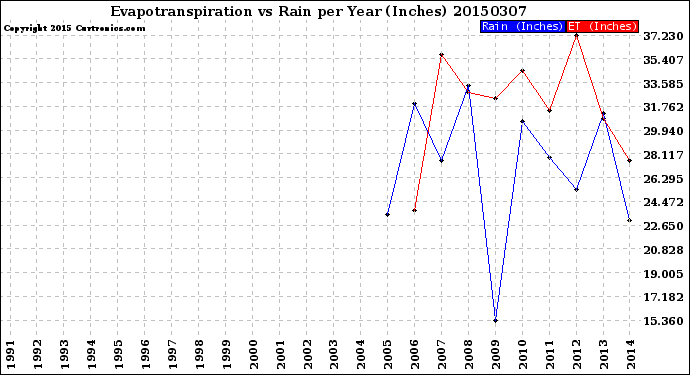 Milwaukee Weather Evapotranspiration<br>vs Rain per Year<br>(Inches)