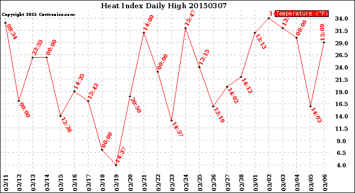 Milwaukee Weather Heat Index<br>Daily High