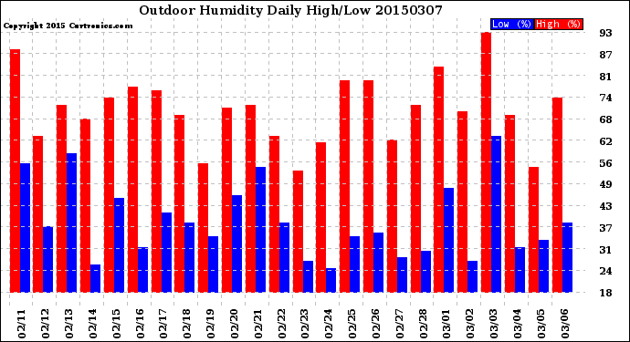 Milwaukee Weather Outdoor Humidity<br>Daily High/Low