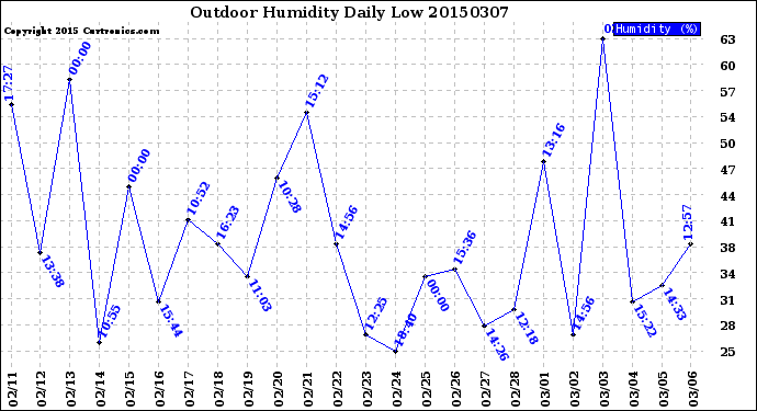 Milwaukee Weather Outdoor Humidity<br>Daily Low