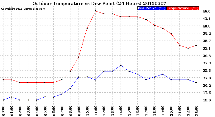 Milwaukee Weather Outdoor Temperature<br>vs Dew Point<br>(24 Hours)