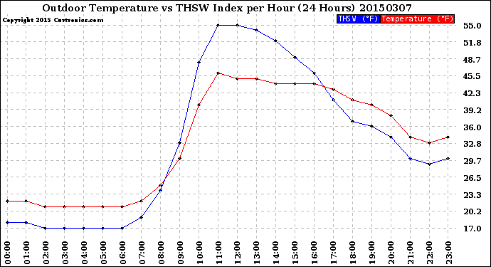 Milwaukee Weather Outdoor Temperature<br>vs THSW Index<br>per Hour<br>(24 Hours)