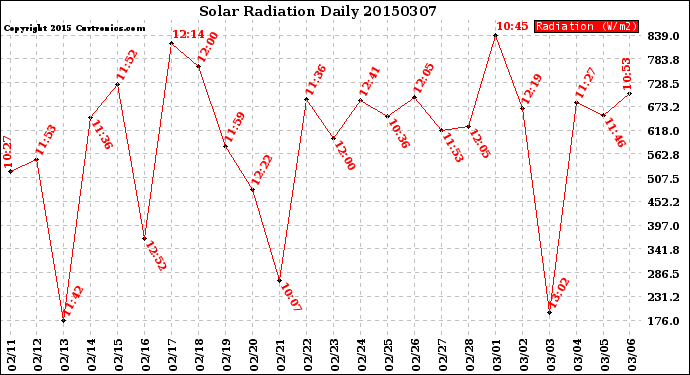 Milwaukee Weather Solar Radiation<br>Daily