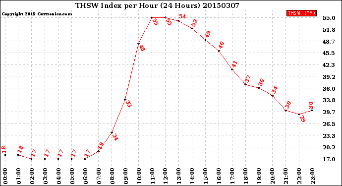 Milwaukee Weather THSW Index<br>per Hour<br>(24 Hours)