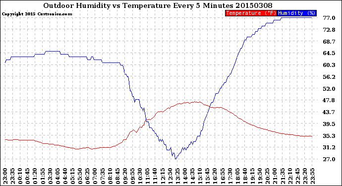 Milwaukee Weather Outdoor Humidity<br>vs Temperature<br>Every 5 Minutes