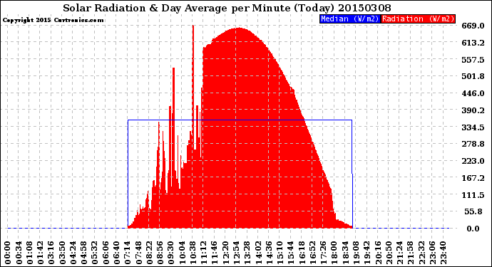 Milwaukee Weather Solar Radiation<br>& Day Average<br>per Minute<br>(Today)