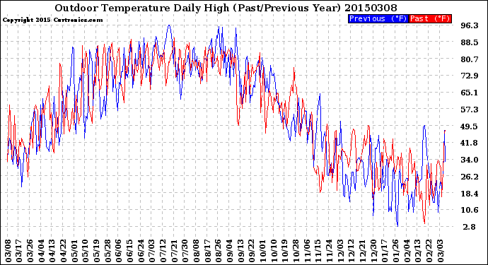 Milwaukee Weather Outdoor Temperature<br>Daily High<br>(Past/Previous Year)