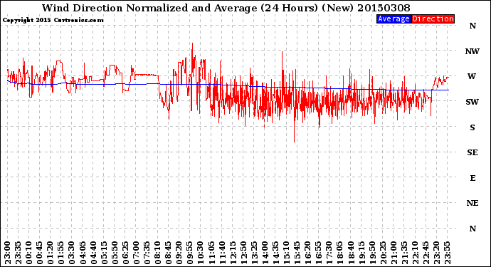 Milwaukee Weather Wind Direction<br>Normalized and Average<br>(24 Hours) (New)