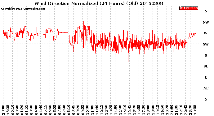 Milwaukee Weather Wind Direction<br>Normalized<br>(24 Hours) (Old)