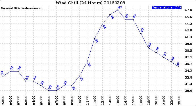 Milwaukee Weather Wind Chill<br>(24 Hours)