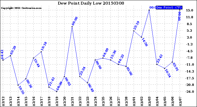 Milwaukee Weather Dew Point<br>Daily Low