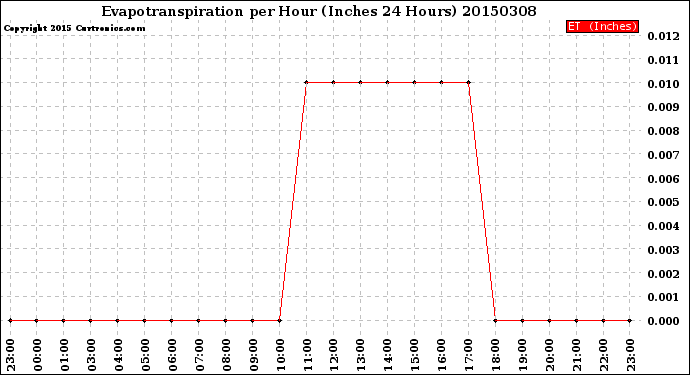 Milwaukee Weather Evapotranspiration<br>per Hour<br>(Inches 24 Hours)