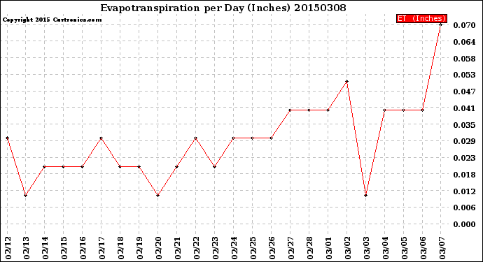 Milwaukee Weather Evapotranspiration<br>per Day (Inches)