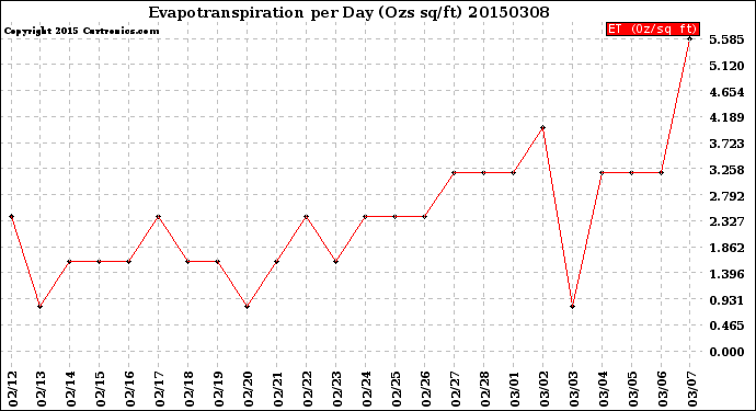 Milwaukee Weather Evapotranspiration<br>per Day (Ozs sq/ft)