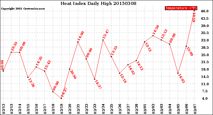 Milwaukee Weather Heat Index<br>Daily High