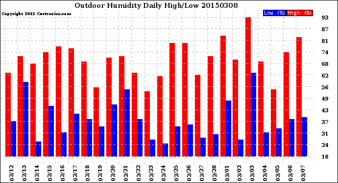 Milwaukee Weather Outdoor Humidity<br>Daily High/Low