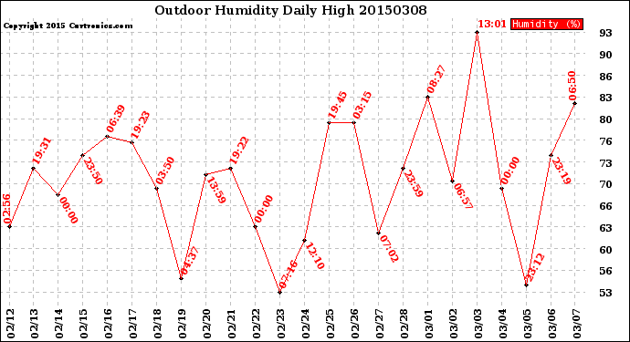 Milwaukee Weather Outdoor Humidity<br>Daily High