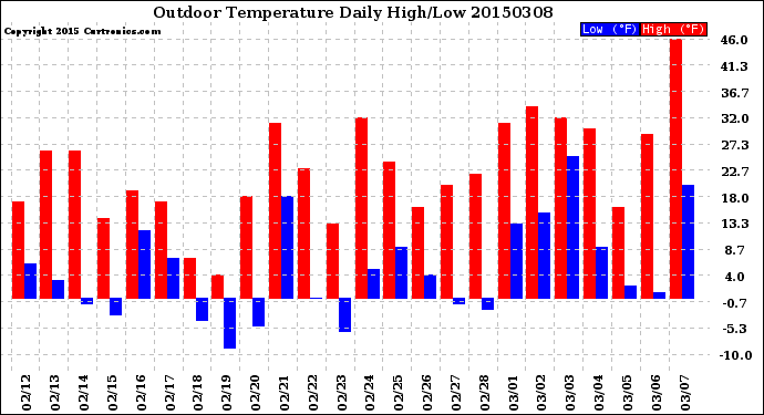 Milwaukee Weather Outdoor Temperature<br>Daily High/Low