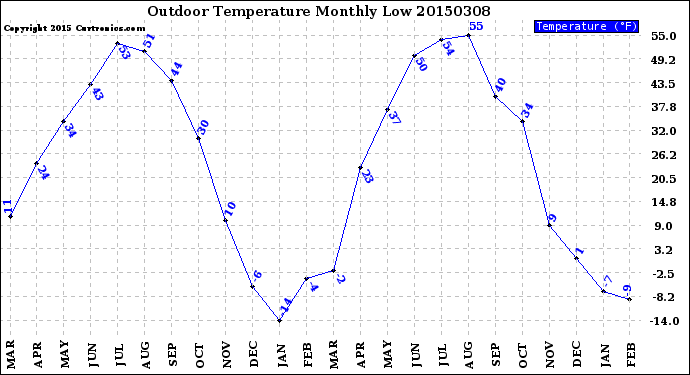 Milwaukee Weather Outdoor Temperature<br>Monthly Low