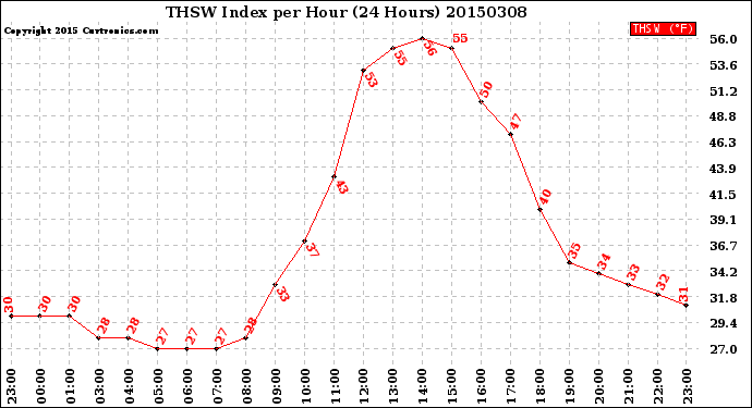 Milwaukee Weather THSW Index<br>per Hour<br>(24 Hours)