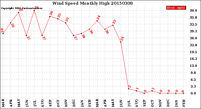 Milwaukee Weather Wind Speed<br>Monthly High