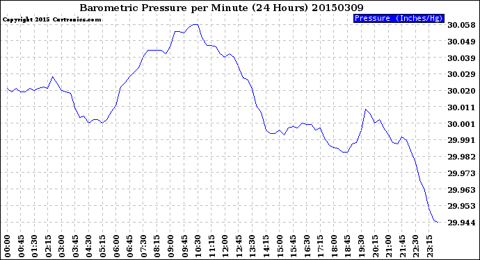 Milwaukee Weather Barometric Pressure<br>per Minute<br>(24 Hours)