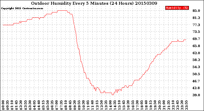 Milwaukee Weather Outdoor Humidity<br>Every 5 Minutes<br>(24 Hours)