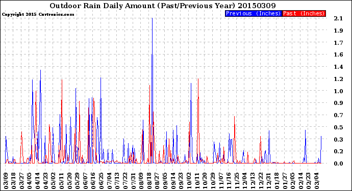 Milwaukee Weather Outdoor Rain<br>Daily Amount<br>(Past/Previous Year)