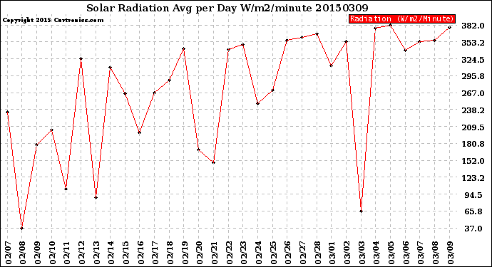 Milwaukee Weather Solar Radiation<br>Avg per Day W/m2/minute