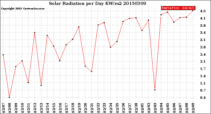 Milwaukee Weather Solar Radiation<br>per Day KW/m2