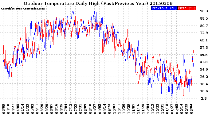 Milwaukee Weather Outdoor Temperature<br>Daily High<br>(Past/Previous Year)