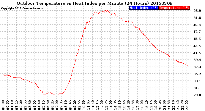 Milwaukee Weather Outdoor Temperature<br>vs Heat Index<br>per Minute<br>(24 Hours)