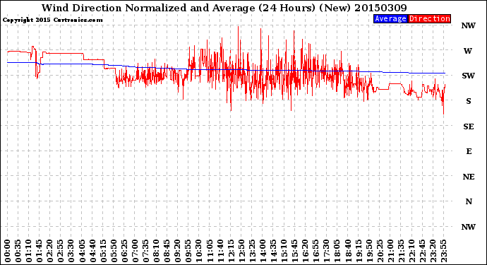 Milwaukee Weather Wind Direction<br>Normalized and Average<br>(24 Hours) (New)