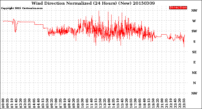 Milwaukee Weather Wind Direction<br>Normalized<br>(24 Hours) (New)