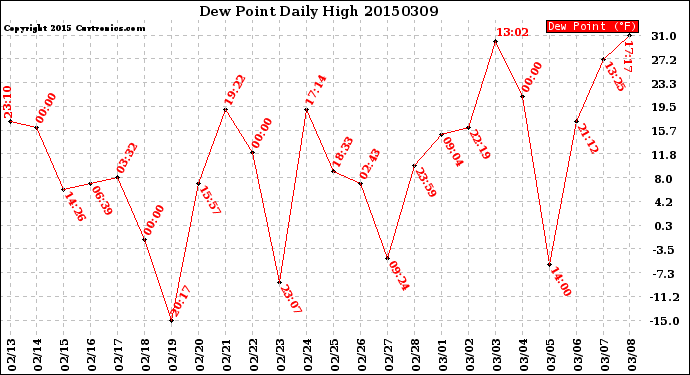 Milwaukee Weather Dew Point<br>Daily High