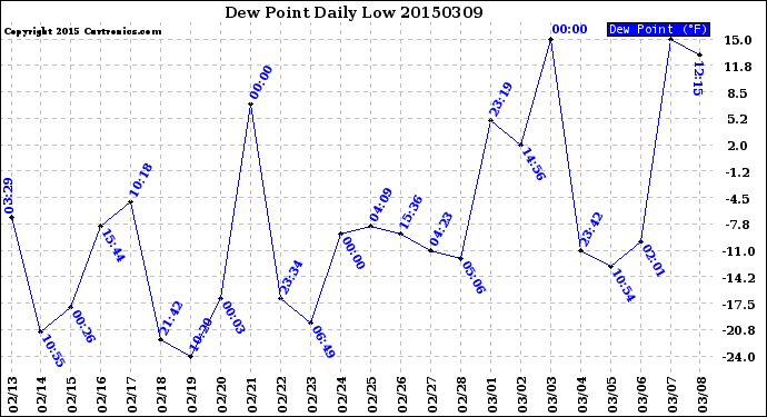 Milwaukee Weather Dew Point<br>Daily Low