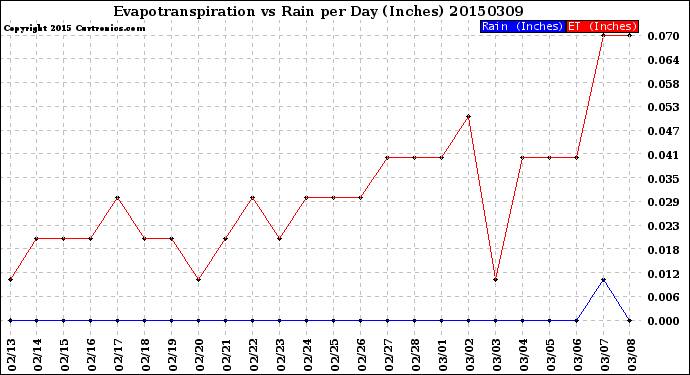 Milwaukee Weather Evapotranspiration<br>vs Rain per Day<br>(Inches)