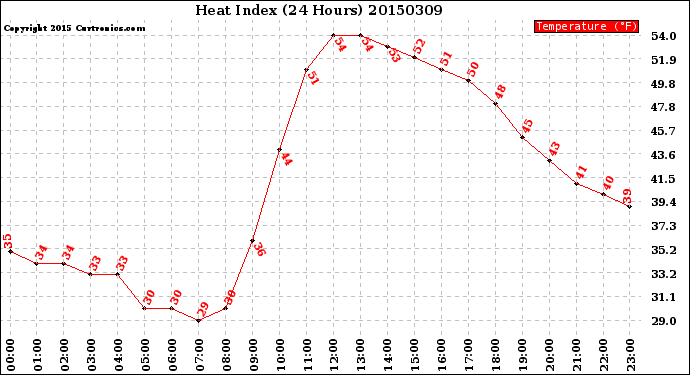 Milwaukee Weather Heat Index<br>(24 Hours)