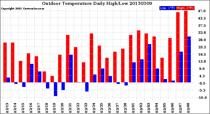 Milwaukee Weather Outdoor Temperature<br>Daily High/Low