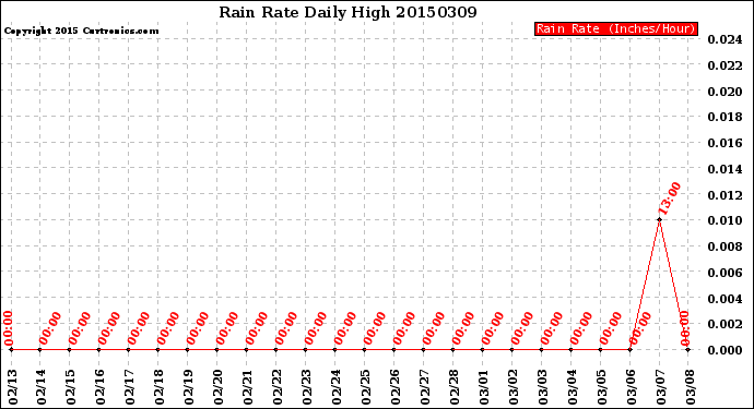 Milwaukee Weather Rain Rate<br>Daily High