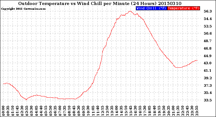 Milwaukee Weather Outdoor Temperature<br>vs Wind Chill<br>per Minute<br>(24 Hours)