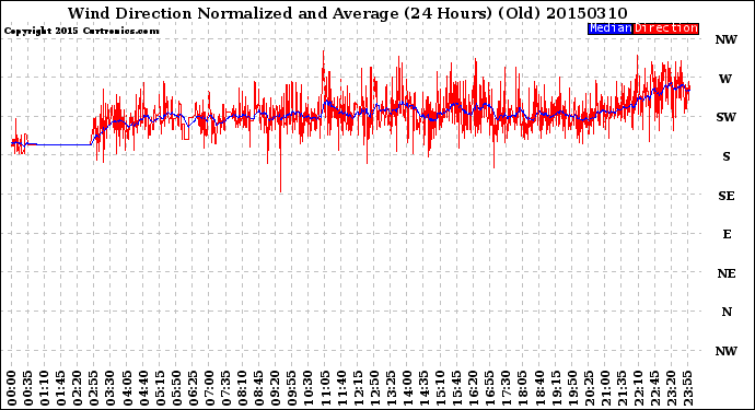 Milwaukee Weather Wind Direction<br>Normalized and Average<br>(24 Hours) (Old)