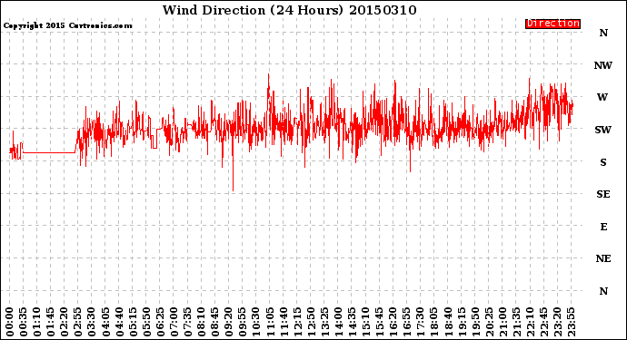 Milwaukee Weather Wind Direction<br>(24 Hours)