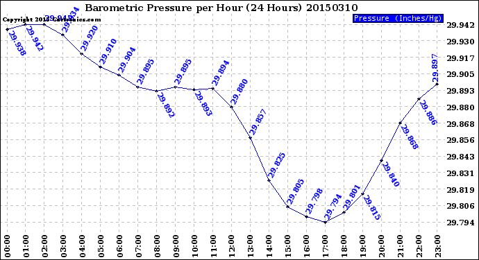 Milwaukee Weather Barometric Pressure<br>per Hour<br>(24 Hours)