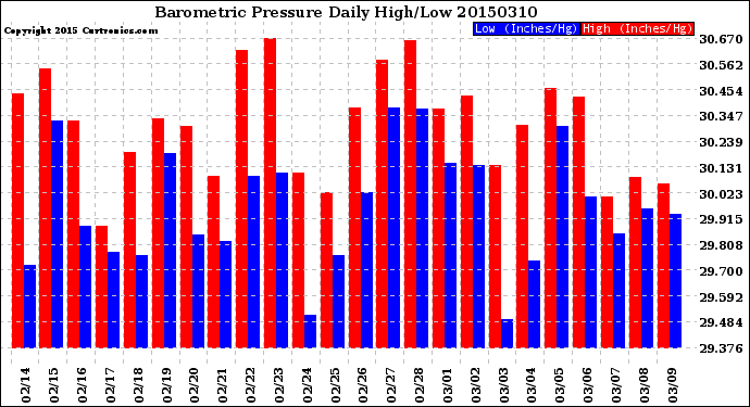 Milwaukee Weather Barometric Pressure<br>Daily High/Low