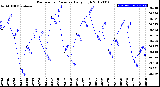 Milwaukee Weather Barometric Pressure<br>Daily High