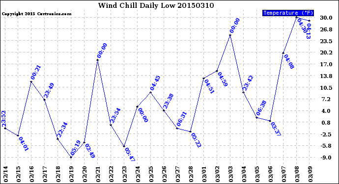 Milwaukee Weather Wind Chill<br>Daily Low